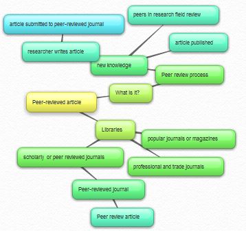 Peer-reviewed concept map Peer-reviewed concept map